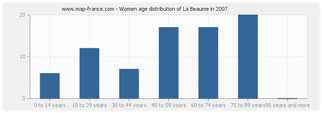 Women age distribution of La Beaume in 2007